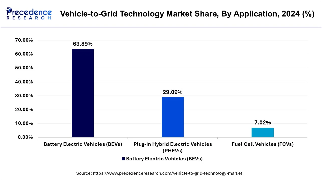 Vehicle to Grid Technology Market Share, By Application, 2023 (%)