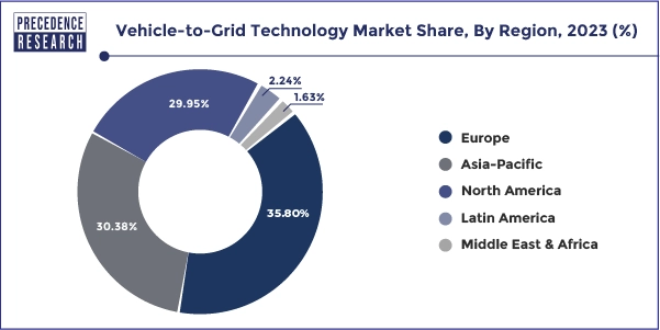 Vehicle to Grid Technology Market Share, By Region, 2023 (%)