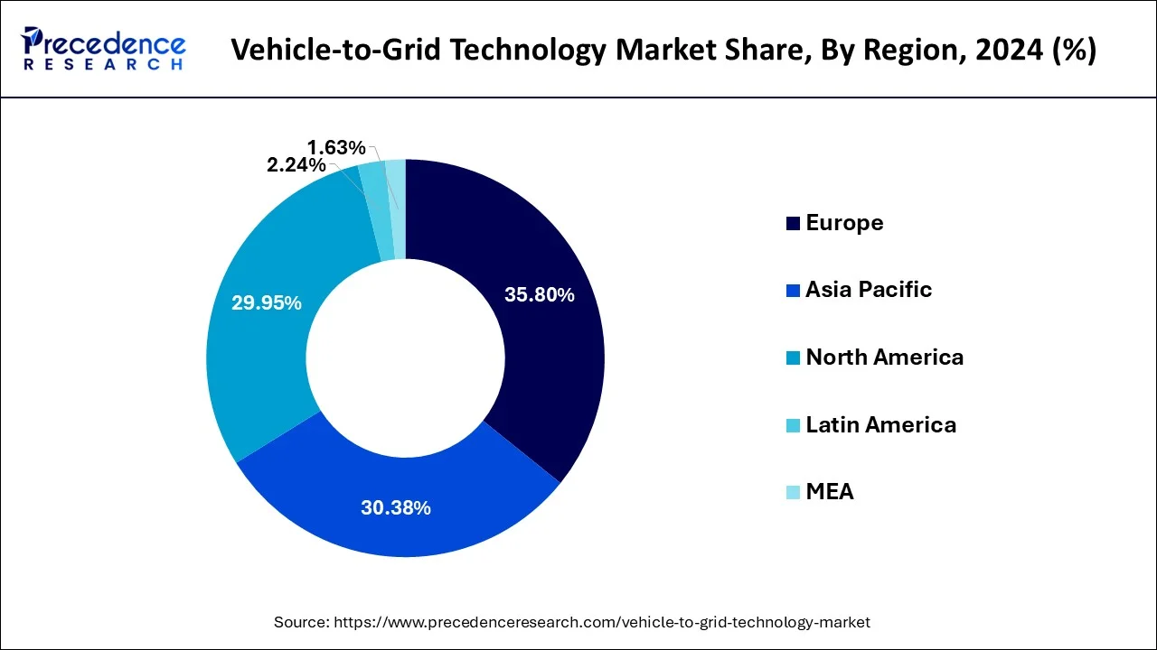 Vehicle to Grid Technology Market Share, By Region, 2023 (%)