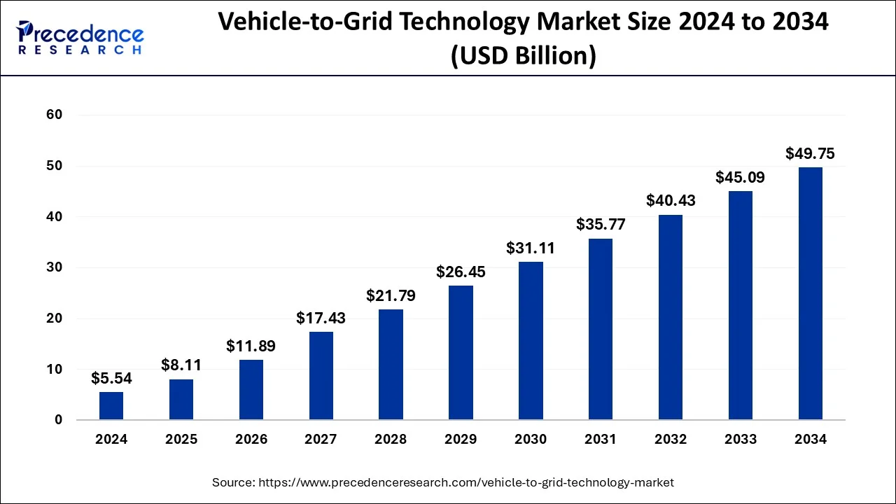 V2G Technology Market Size 2024 to 2033