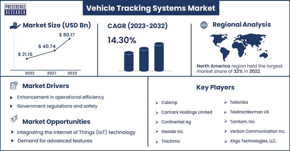 Vehicle Tracking Systems Market Size and Growth Rate from 2023 to 2032
