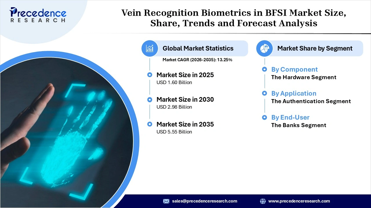 Vein Recognition Biometrics in BFSI Market Revenue Statistics