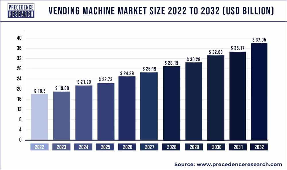 Vending Machine Market Size 2023 To 2032