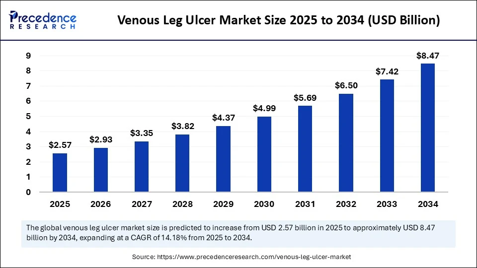Venous Leg Ulcer Market Size 2025 to 2034