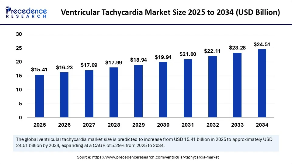 Ventricular Tachycardia Market Size 2025 to 2034