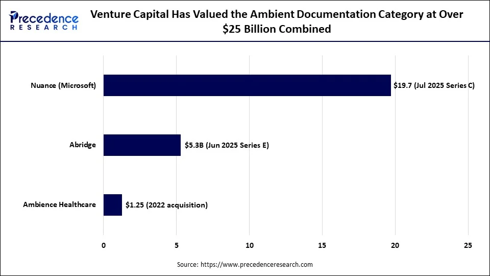 Venture Capital Has Valued the Ambient Documentation Category at Over $25 Billion Combined