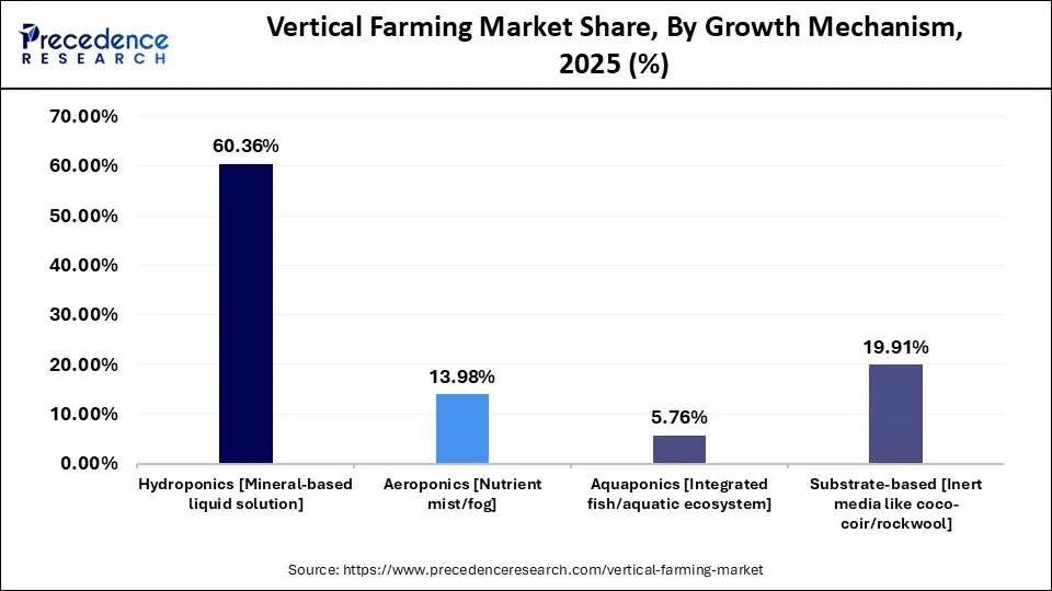 Vertical Farming Market Share, By Growth Mechanism, 2025 (%)