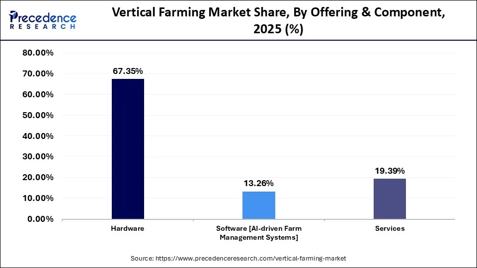 Vertical Farming Market Share, By Offering & Component, 2025 (%)