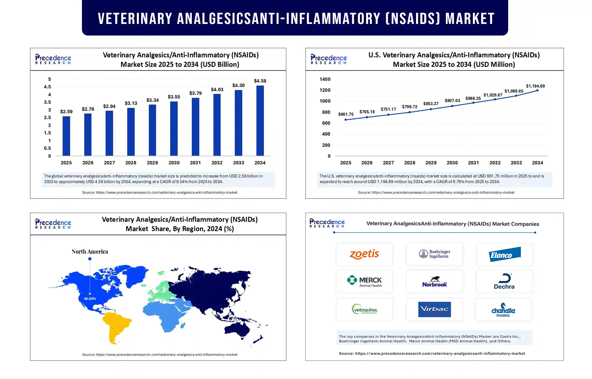 Veterinary Analgesics/Anti-Inflammatory (NSAIDs) Market Revenue Statistics