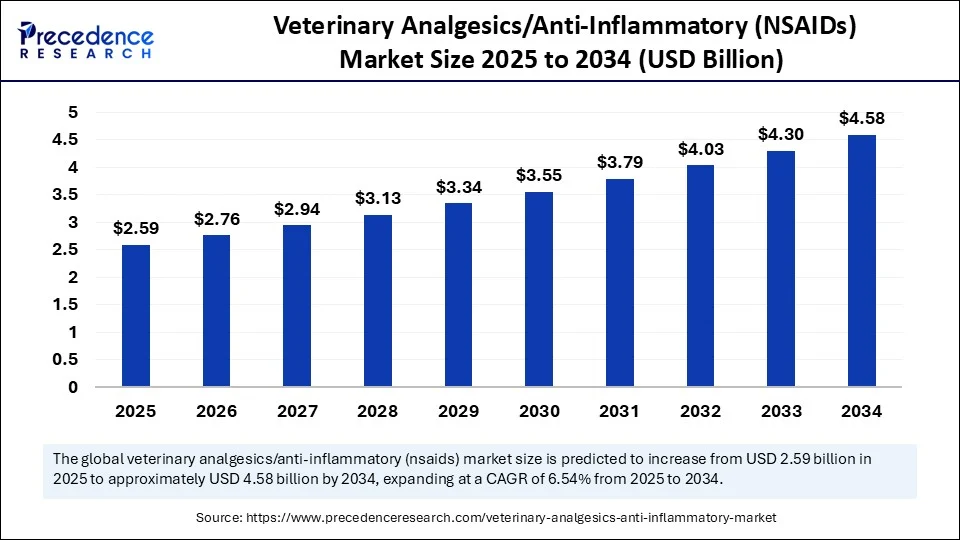 Veterinary Analgesics Anti Inflammatory Market Size 2025 to 2034