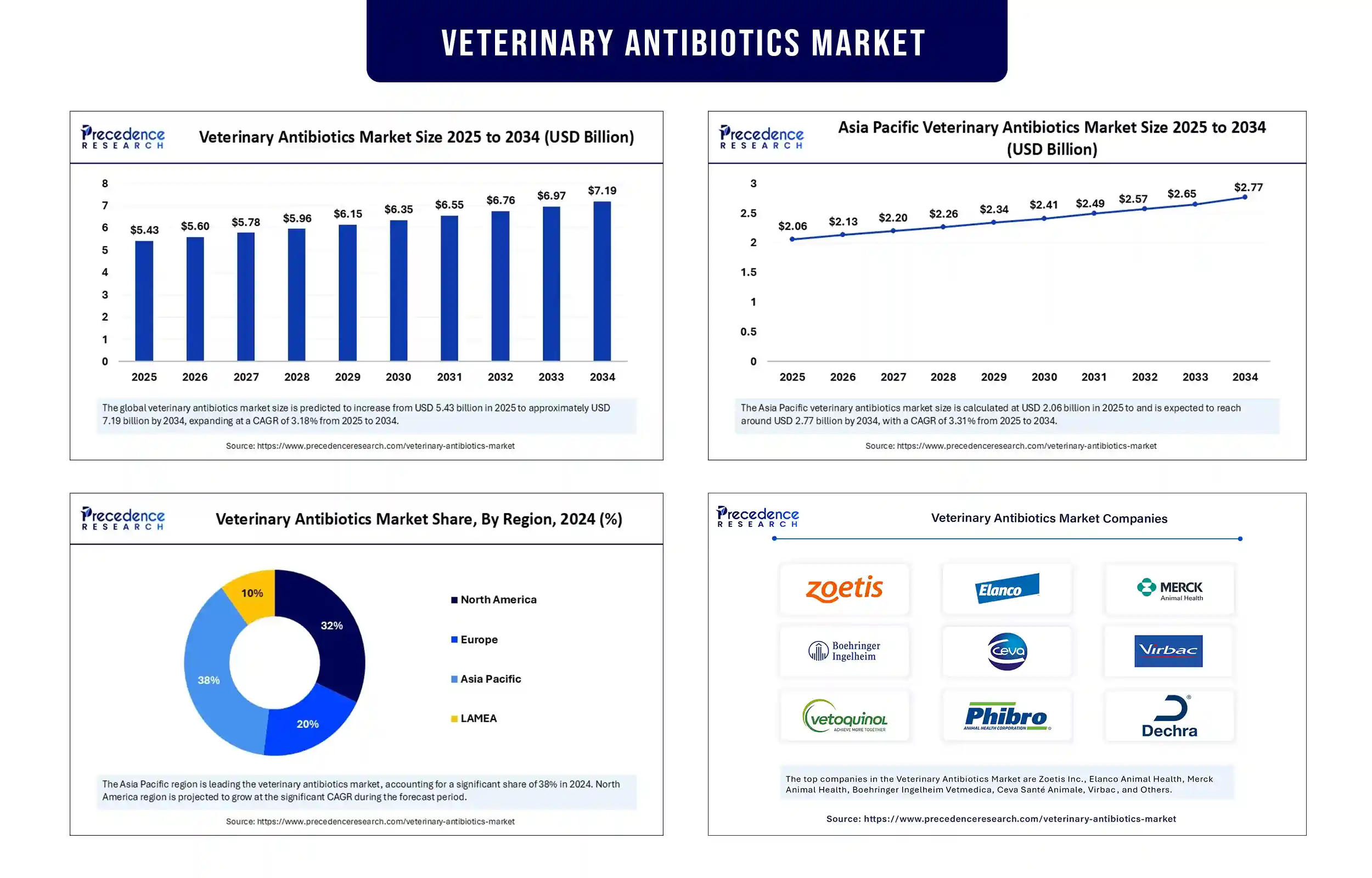 Veterinary Antibiotics Market Revenue Statistics
