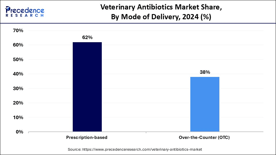 Veterinary Antibiotics Market Share, By Mode of Delivery, 2024 (%)