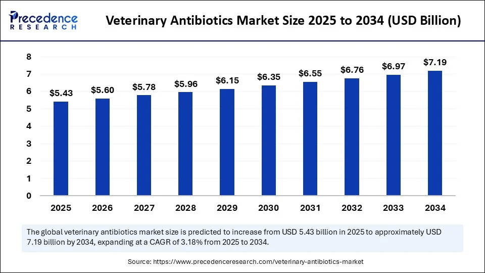 Veterinary Antibiotics Market Size 2025 to 2034