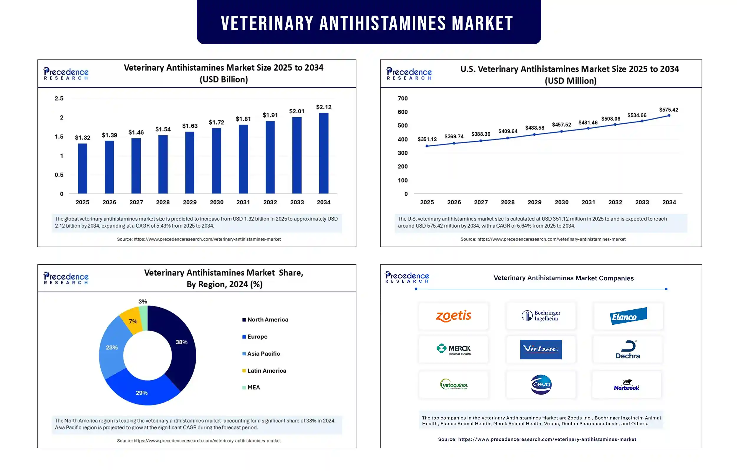 Veterinary Antihistamines Market Revenue Statistics