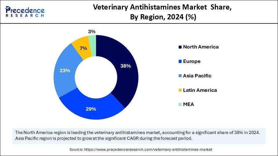 Veterinary Antihistamines Market Share, By Region, 2024 (%)