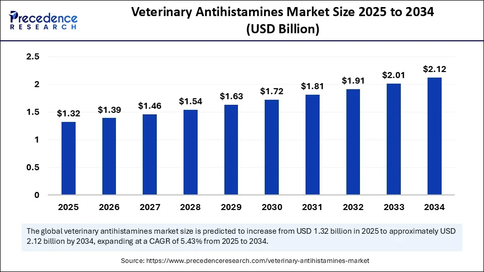 Veterinary Antihistamines Market Size 2025 to 2034