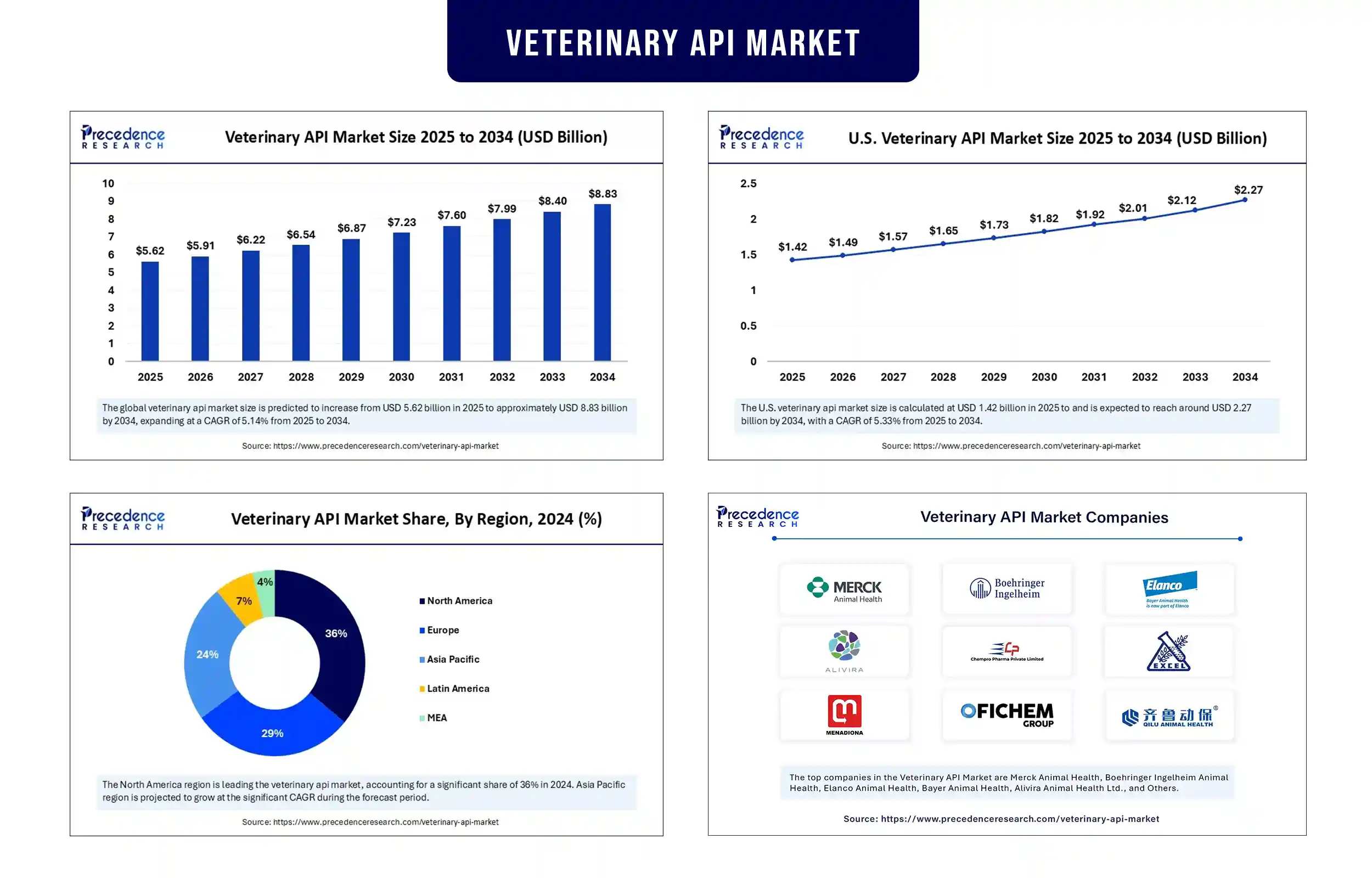 Veterinary API Market Revenue Statistics