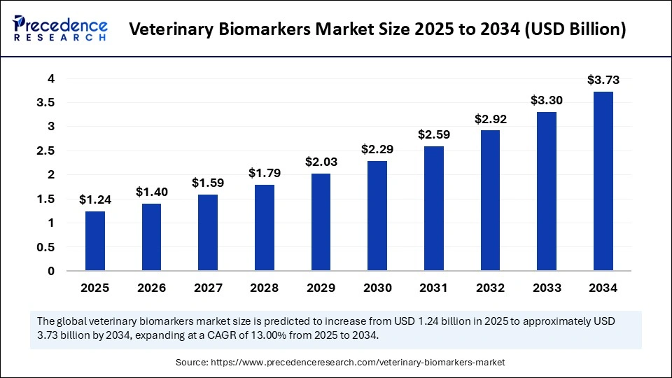 Veterinary Biomarkers Market Size 2025 to 2034