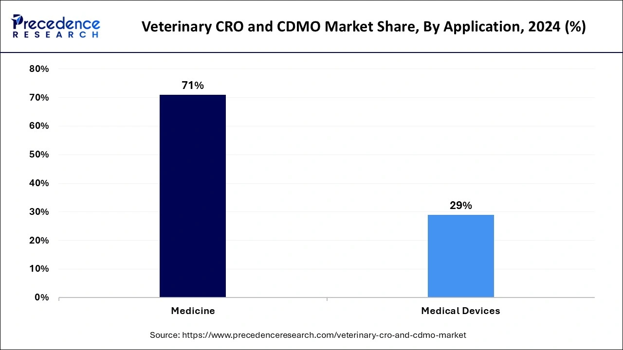 Veterinary CRO and CDMO Market Share, By Application, 2023 (%)