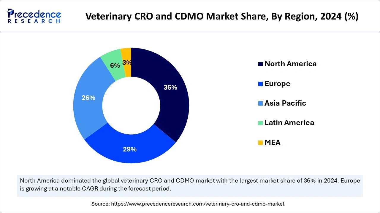 Veterinary CRO and CDMO Market Share, By Region, 2024 (%)
