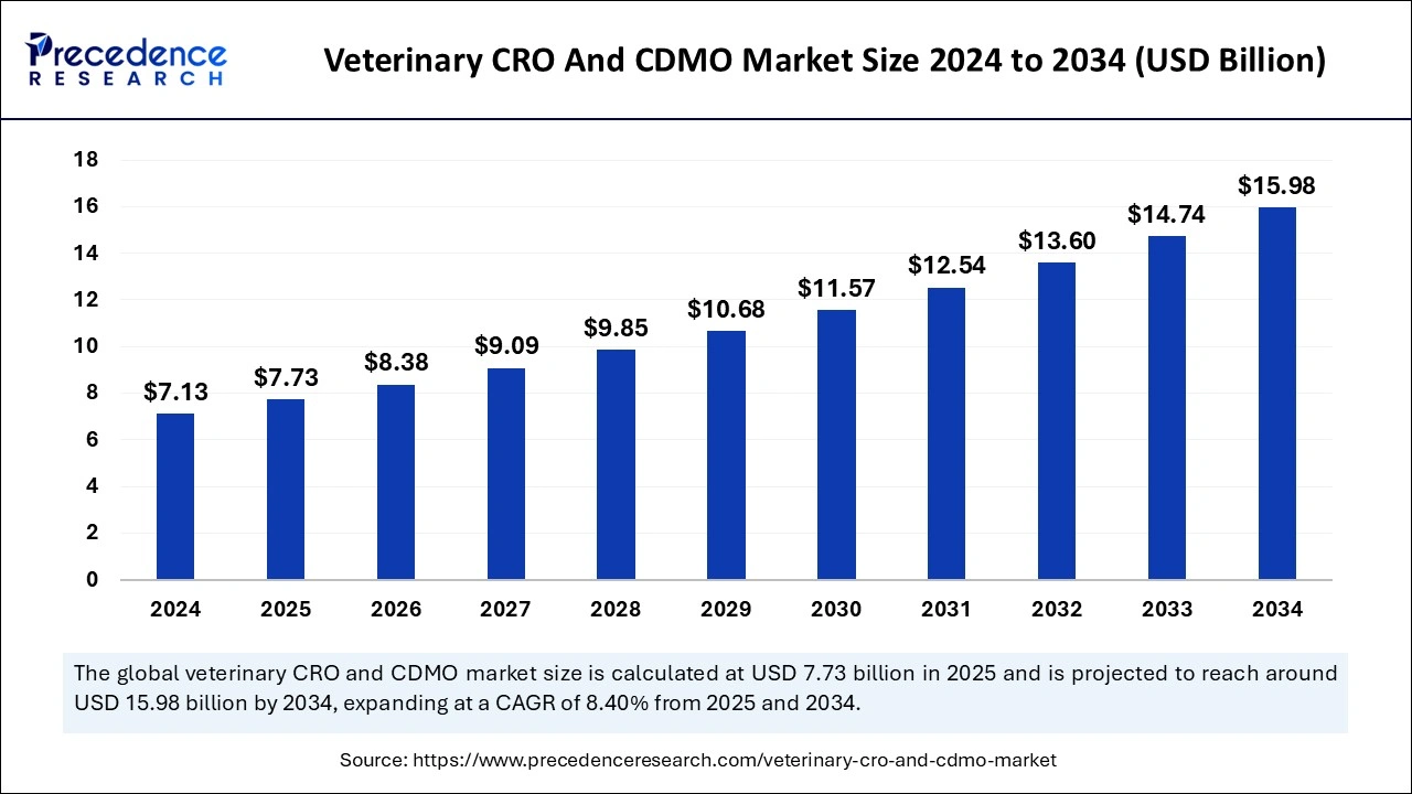 Veterinary CRO and CDMO Market Size 2025 To 2034