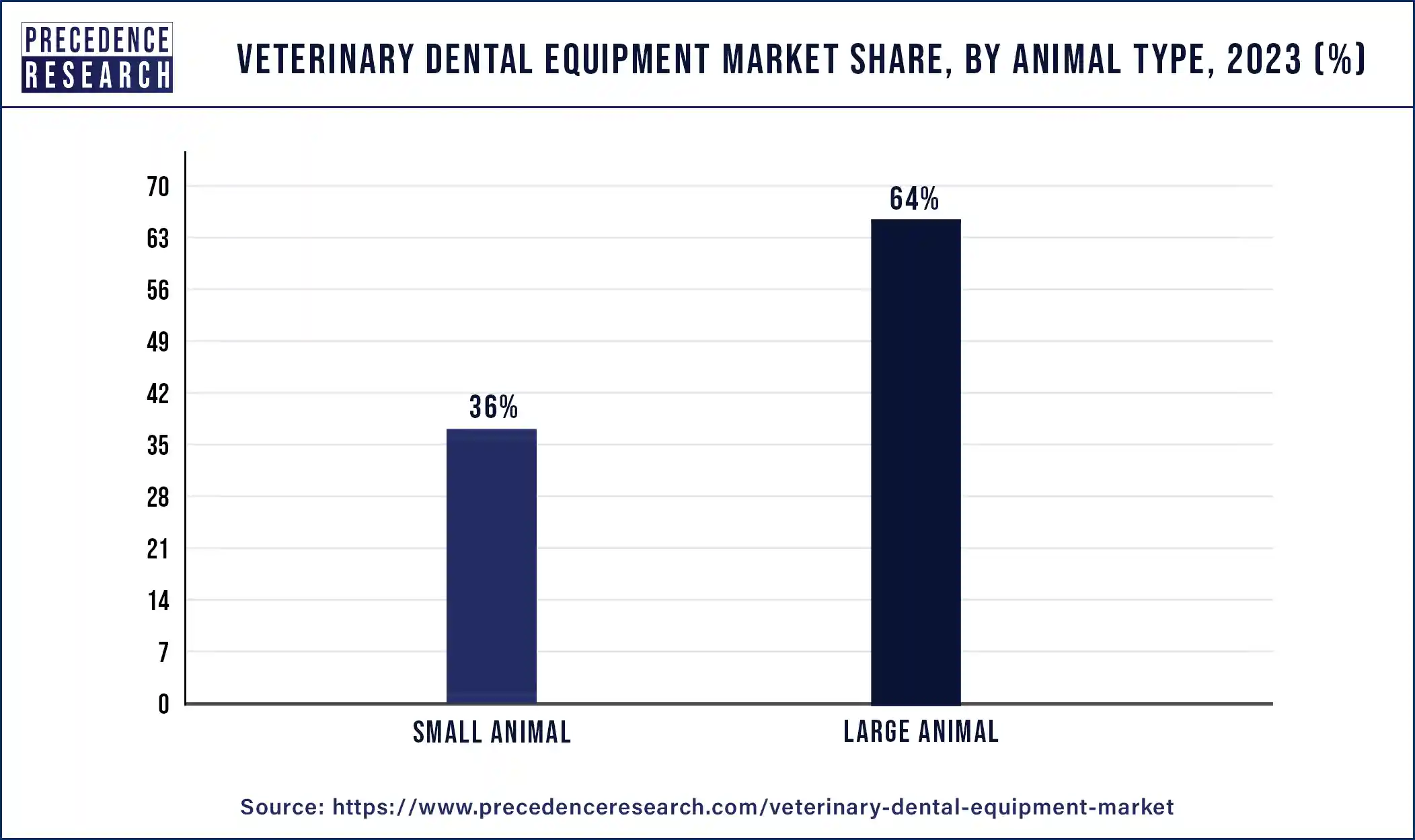 Veterinary Dental Equipment Market Share, By Animal Type, 2023 (%)