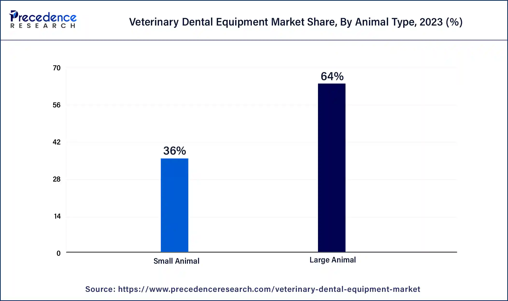 Veterinary Dental Equipment Market Share, By Animal Type, 2023 (%)