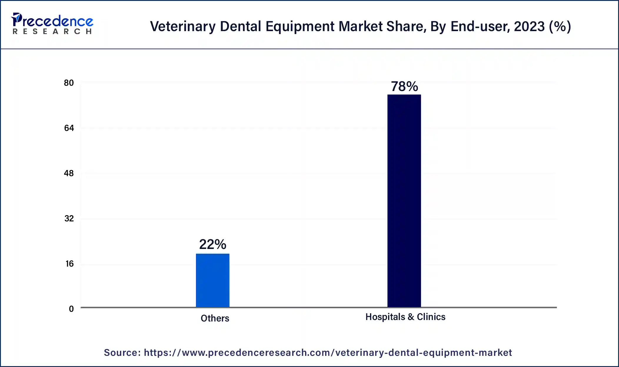 Veterinary Dental Equipment Market Share, By End-user, 2023 (%)