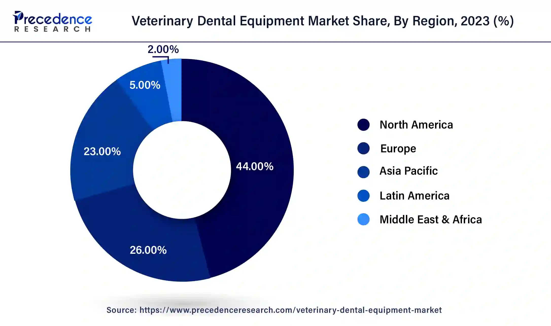 Veterinary Dental Equipment Market Share, By Region, 2023 (%)