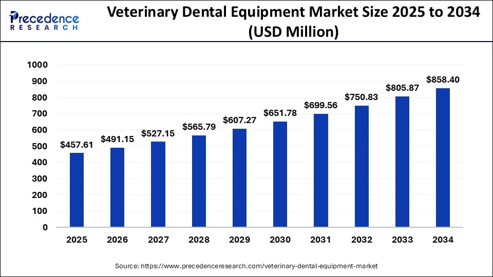 Veterinary Dental Equipment Market Size 2024 to 2033