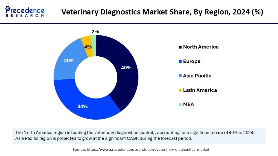 Veterinary Diagnostics Market Share, By Region, 2024 (%)