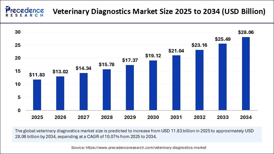 Veterinary Diagnostics Market Size 2025 to 2034