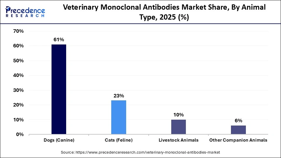 Veterinary Monoclonal Antibodies Market Share, By Animal Type, 2025 (%)