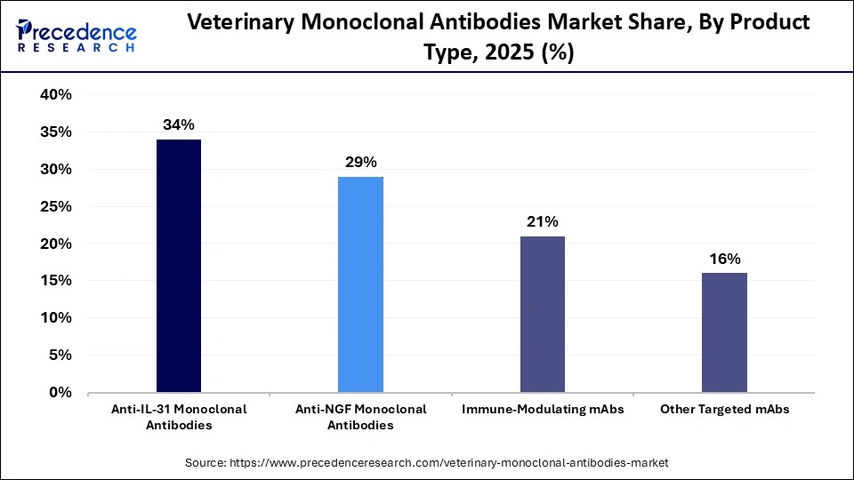 Veterinary Monoclonal Antibodies Market Share, By Product Type, 2025 (%)