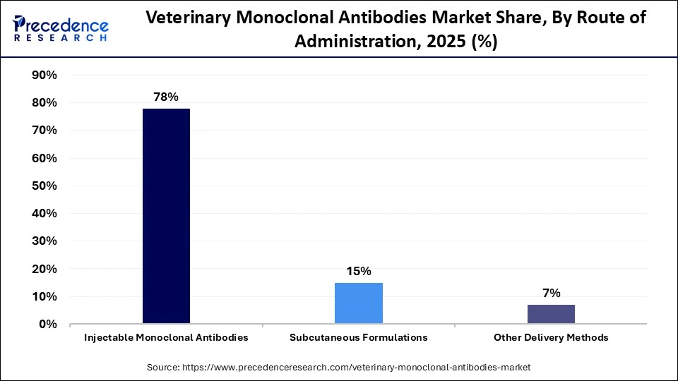 Veterinary Monoclonal Antibodies Market Share, By Route of Administration, 2025 (%)