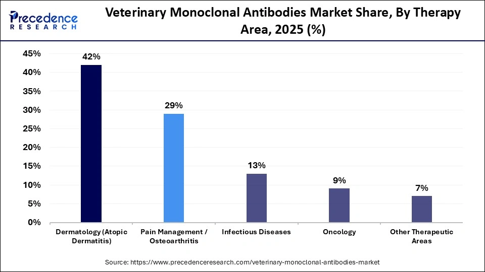 Veterinary Monoclonal Antibodies Market Share, By Therapy Area, 2025 (%)