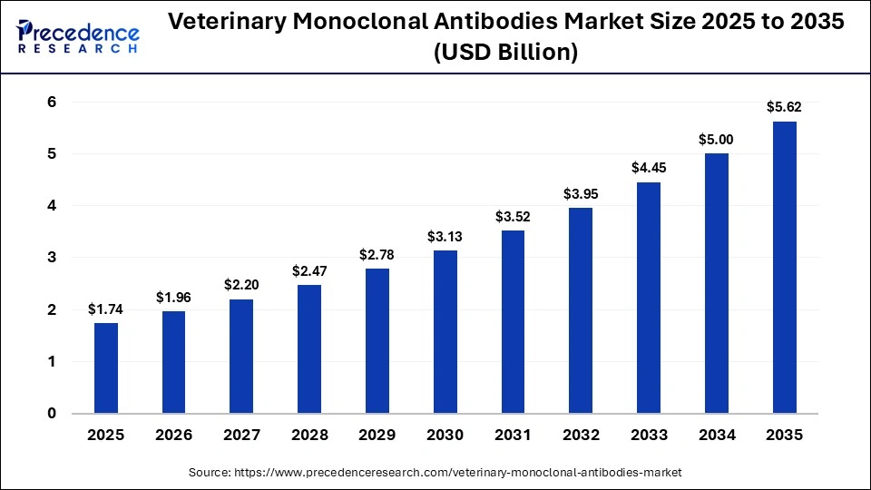 Veterinary Monoclonal Antibodies Market Size 2025 to 2035
