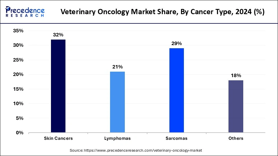 Veterinary Oncology Market Share, By Cancer Type, 2024 (%)