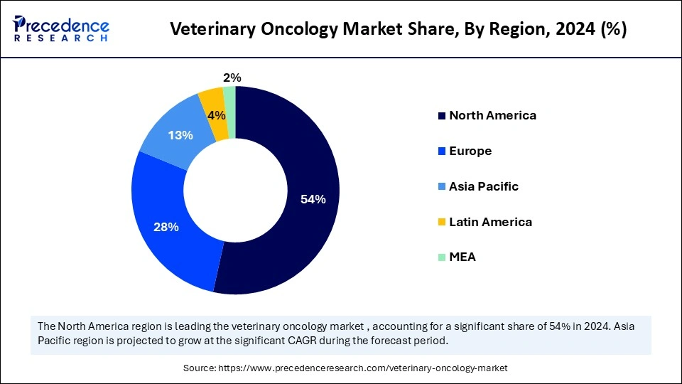 Veterinary Oncology Market Share, By Region, 2024 (%)