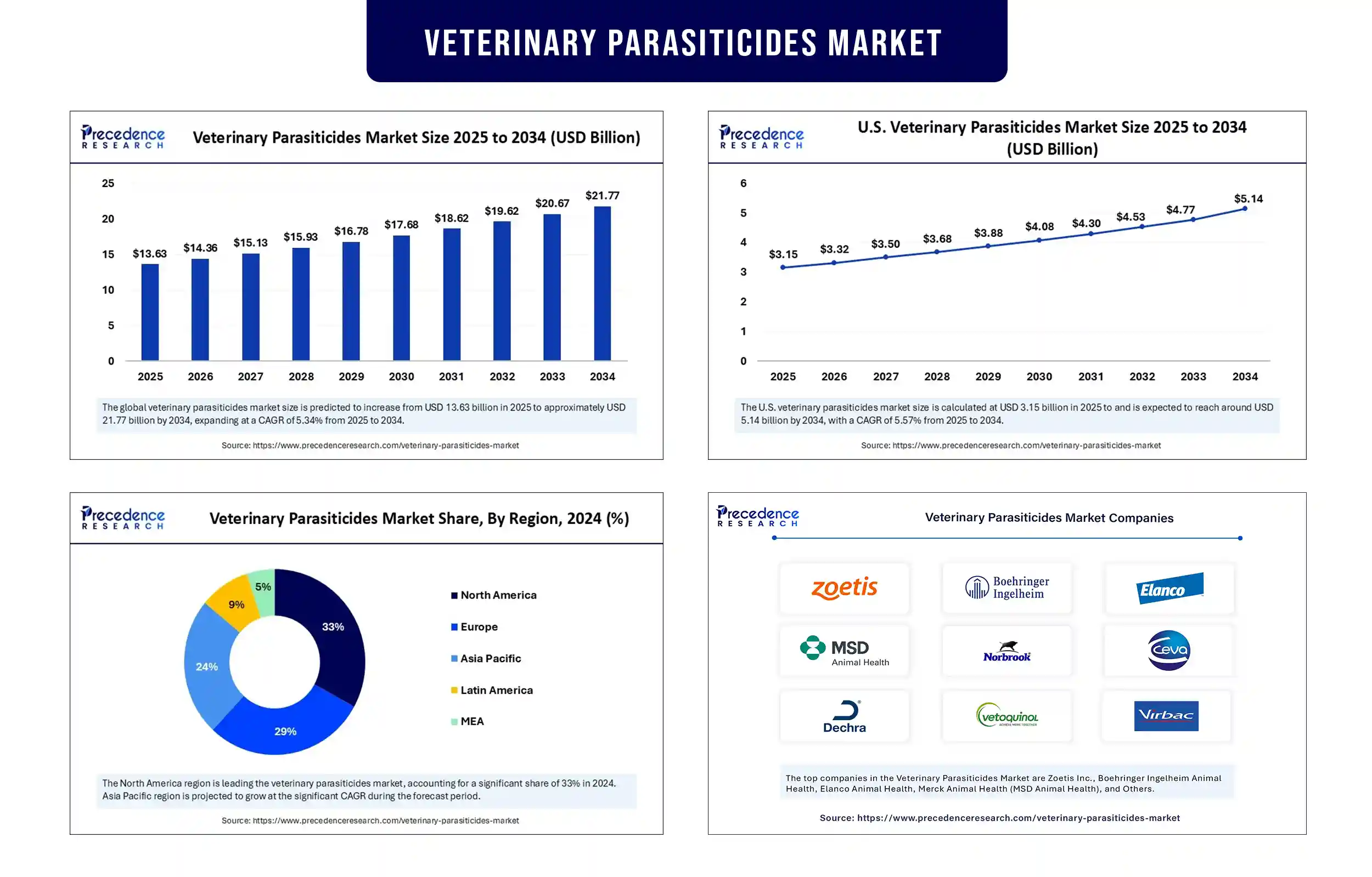 Veterinary Parasiticides Market Revenue Statistics