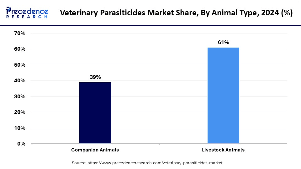 Veterinary Parasiticides Market Share, By Animal Type, 2024 (%)