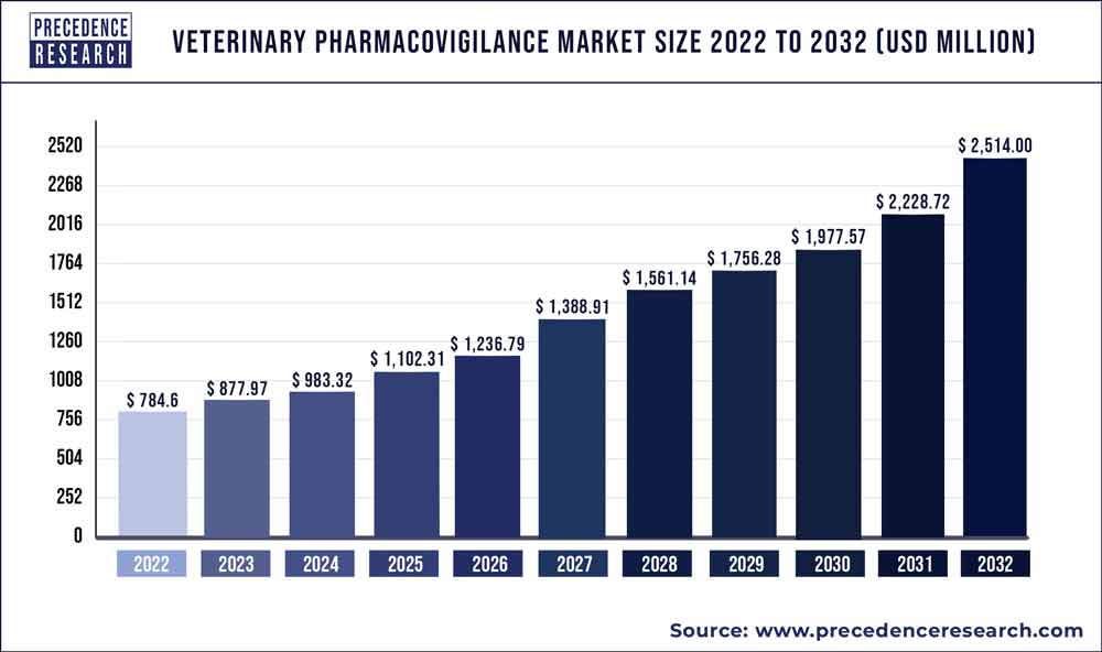 Veterinary Pharmacovigilance Market Size 2023 To 2032