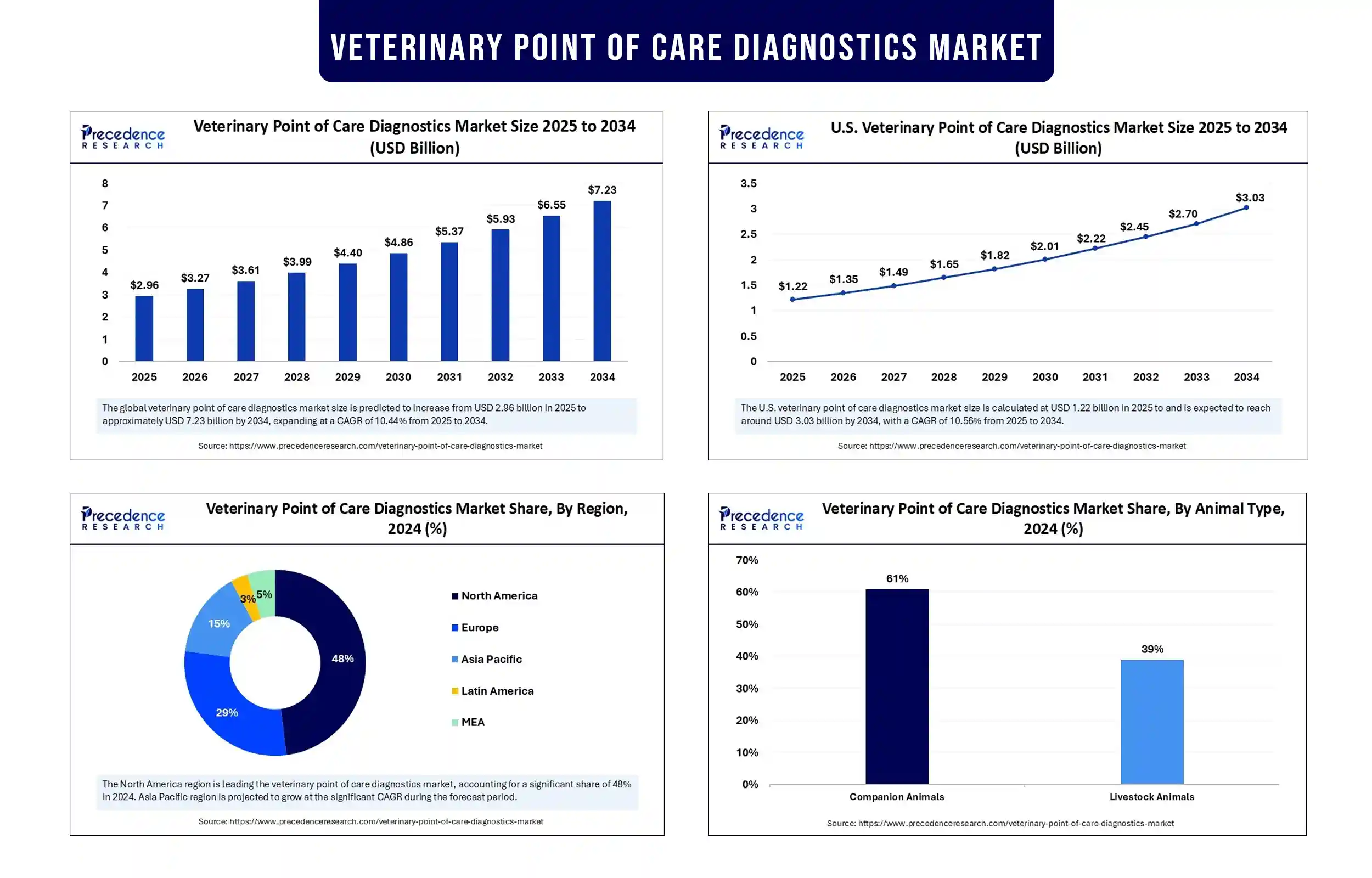 Veterinary Point of Care Diagnostics Market Revenue Statistics