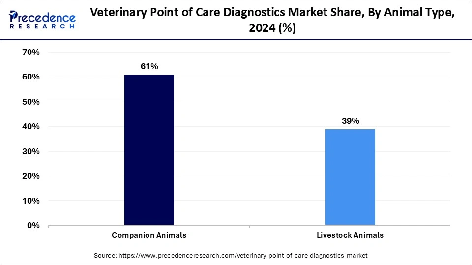 Veterinary Point of Care Diagnostics Market Share, By Animal Type, 2024 (%)