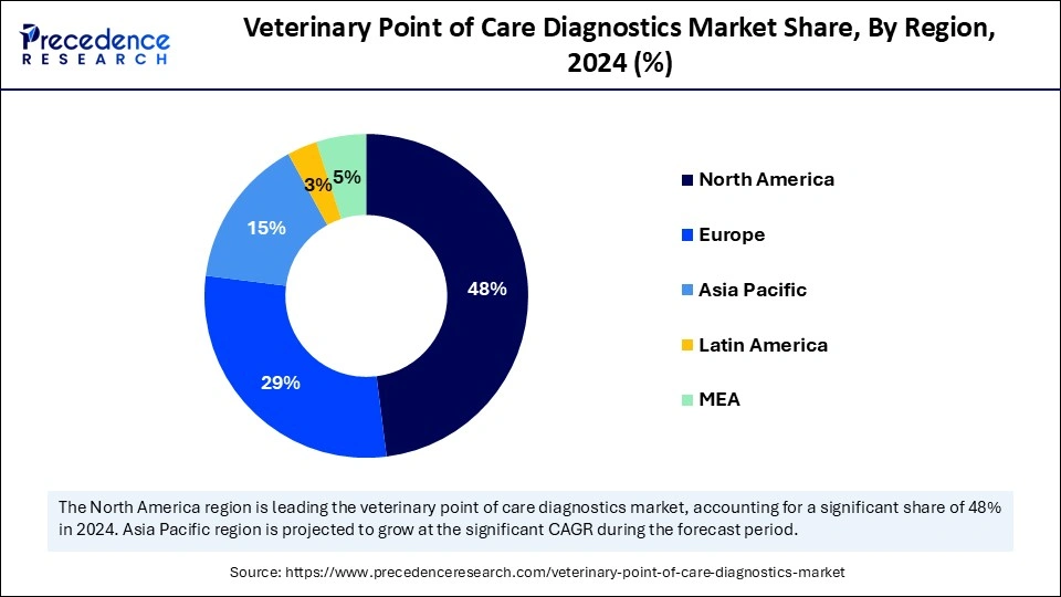Veterinary Point of Care Diagnostics Market Share, By Region, 2024 (%)
