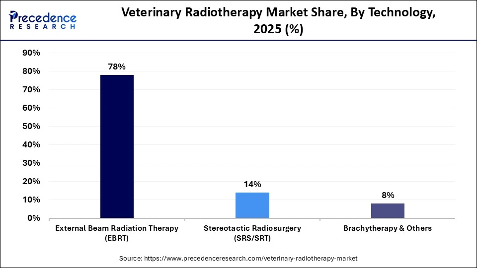 Veterinary Radiotherapy Market Share, By Technology, 2025 (%)	
