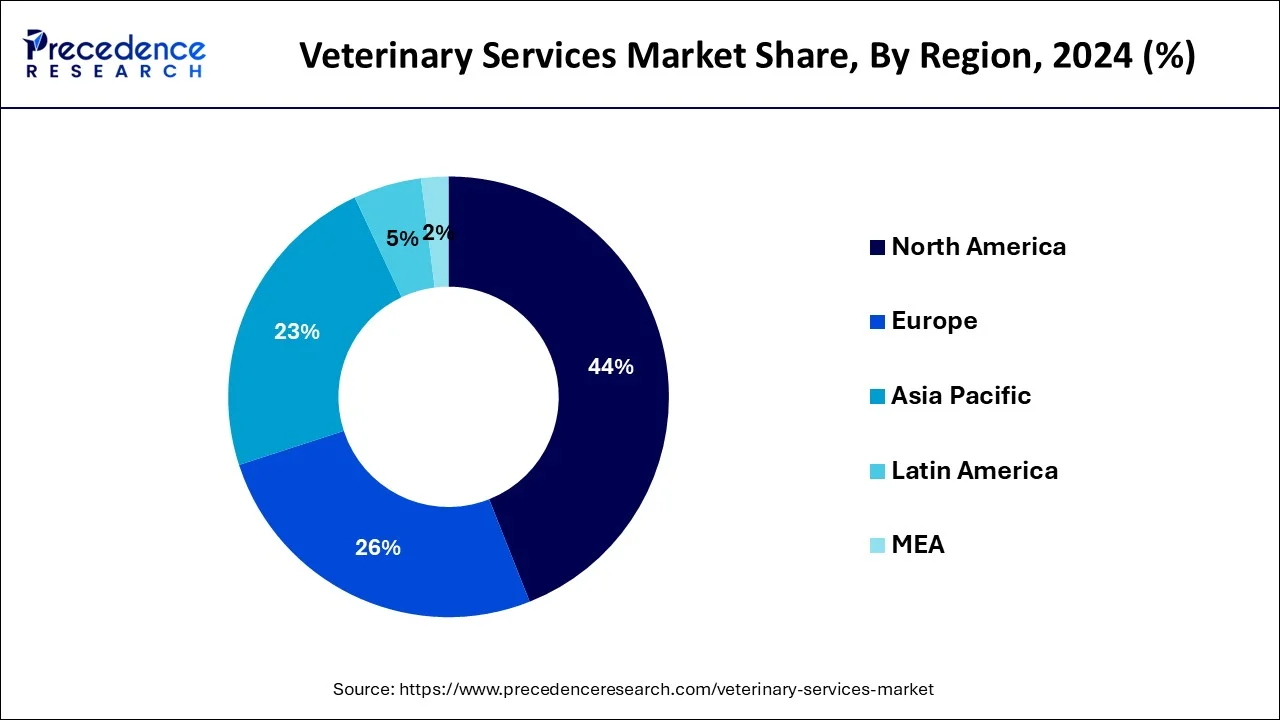 Veterinary Services Market Share, By Region, 2023 (%)