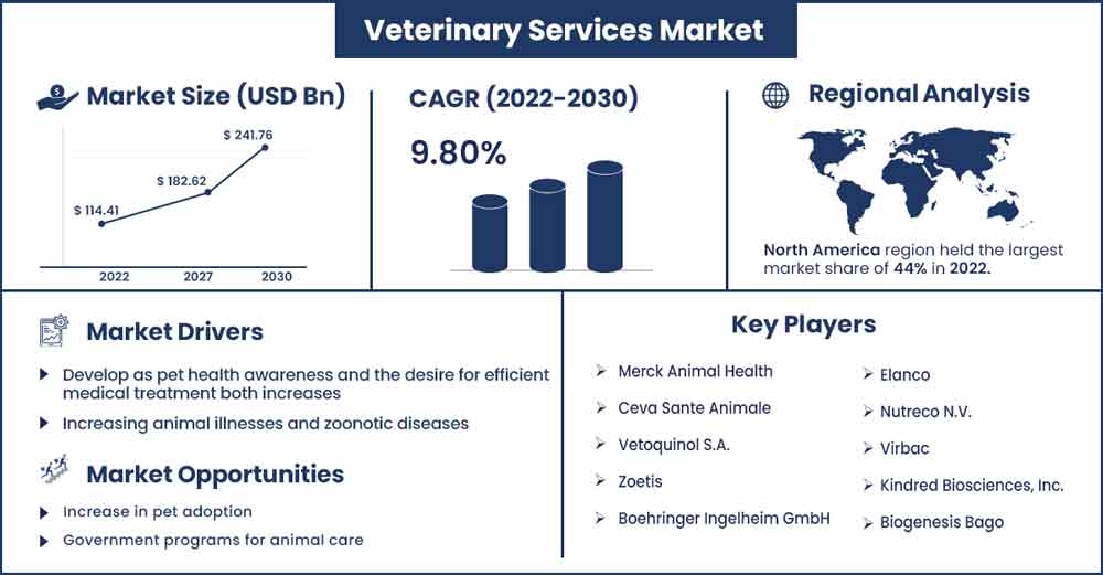 Veterinary Services Market Size and Growth Rate From 2022 To 2030