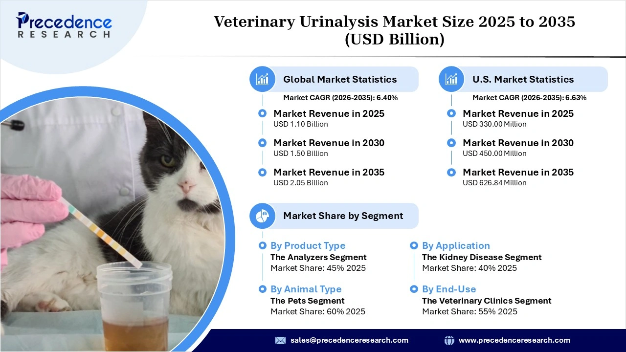 veterinary urinalysis market revenue Statistics