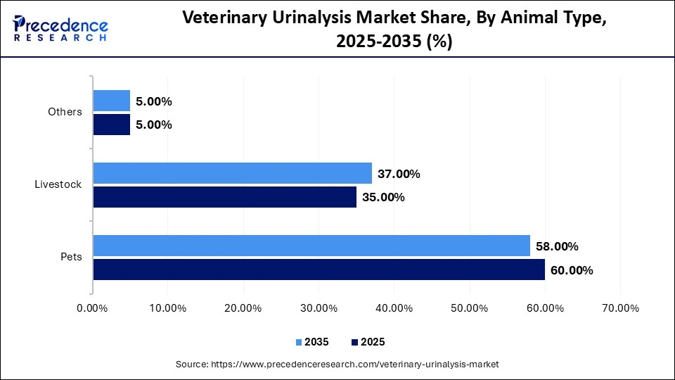 Veterinary Urinalysis Market Share, By Animal Type, 2025-2035 (%)